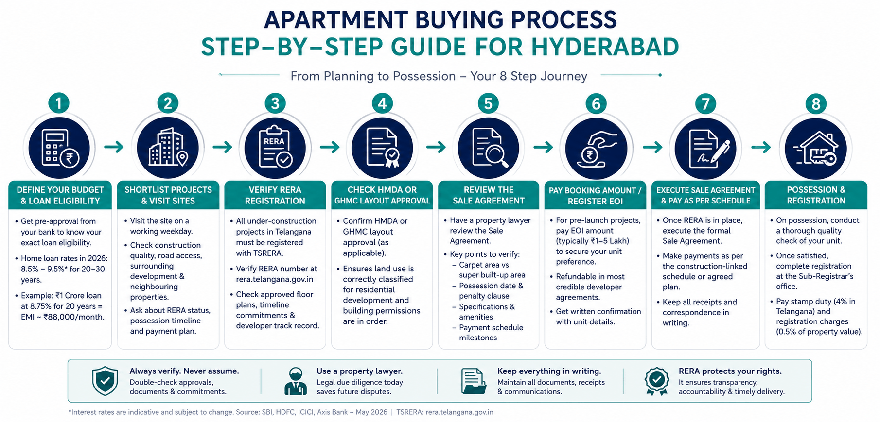 Step-by-Step Apartment Buying Process in Hyderabad