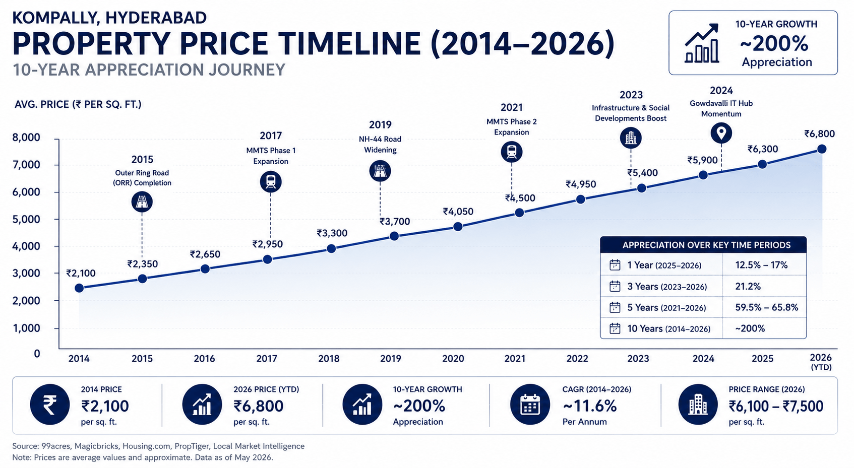 kompally-property-price-appreciation-2014-2026